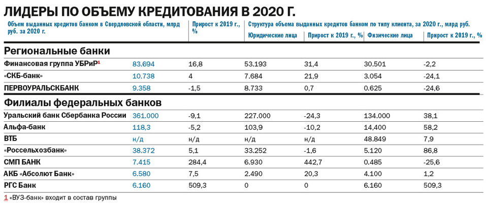«Прогнозы на 2021 г. умеренно оптимистичные». Рейтинг ведущих банков Екатеринбурга 2 «Прогнозы на 2021 г. умеренно оптимистичные». Рейтинг ведущих банков Екатеринбурга 2