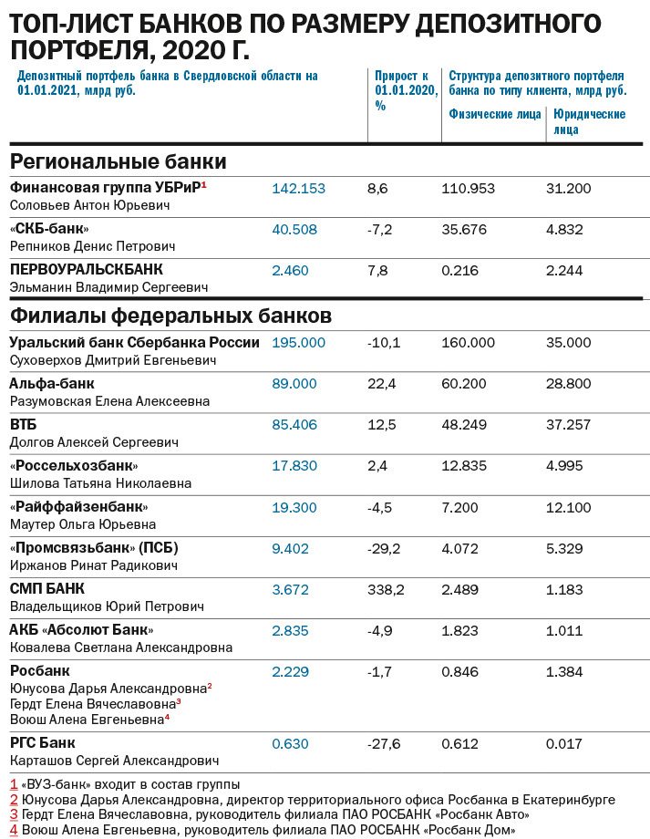 «Прогнозы на 2021 г. умеренно оптимистичные». Рейтинг ведущих банков Екатеринбурга 3 «Прогнозы на 2021 г. умеренно оптимистичные». Рейтинг ведущих банков Екатеринбурга 3