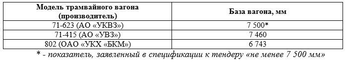 ФАС России приостановила миллиардный тендер на поставку новых трамваев в Челябинск 1 ФАС России приостановила миллиардный тендер на поставку новых трамваев в Челябинск 1