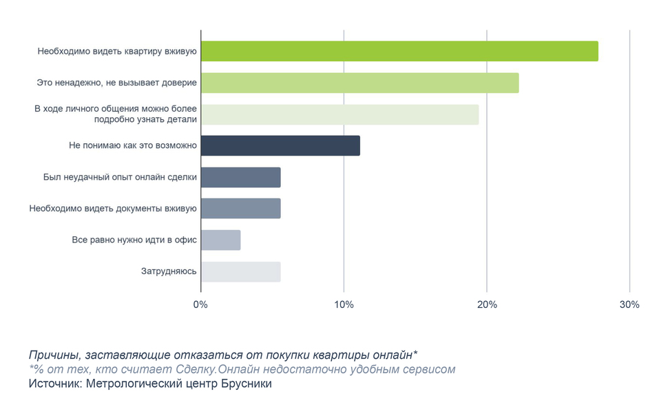 Что мешает новосибирцам покупать квартиры онлайн? 2 Что мешает новосибирцам покупать квартиры онлайн? 2