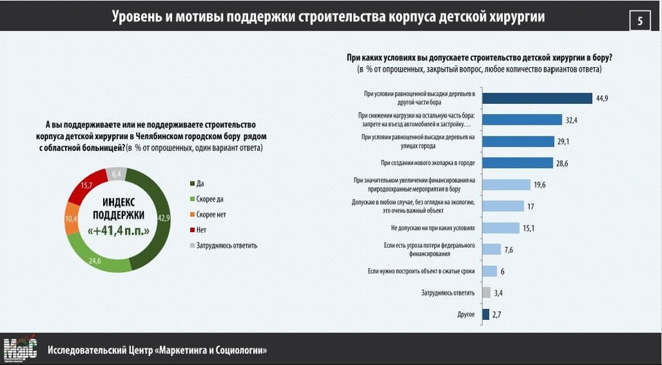 Новый опрос: больше 50% жителей Челябинска за строительство больницы в городском бору 1 Новый опрос: больше 50% жителей Челябинска за строительство больницы в городском бору 1
