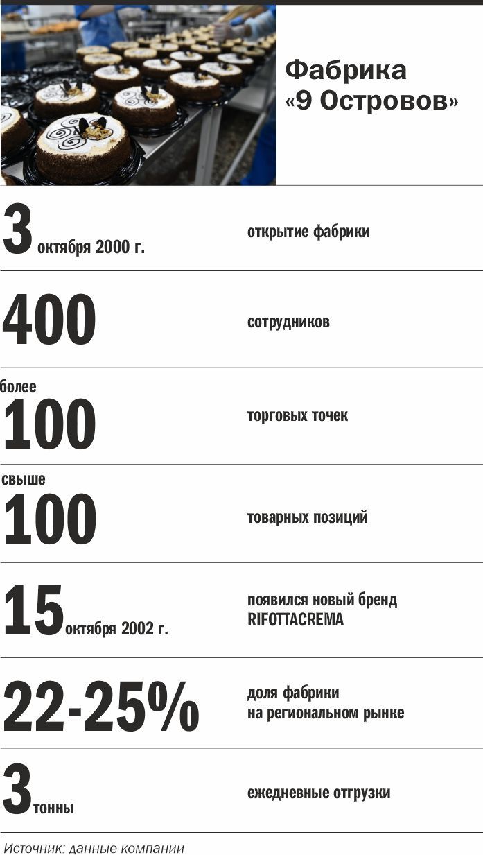 «Мы, как Ferrari, на рынке тортов». Уроки кризиса от фабрики «9 Островов». ФОТОРЕПОРТАЖ 2 «Мы, как Ferrari, на рынке тортов». Уроки кризиса от фабрики «9 Островов». ФОТОРЕПОРТАЖ 2