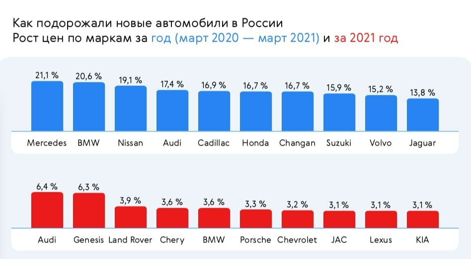На сколько подорожают машины с 1 апреля. На сколько подорожали машины. График подорожания автомобилей за 10 лет. На сколько подорожали автомобили за год. Как выросли цены на автомобили в России.