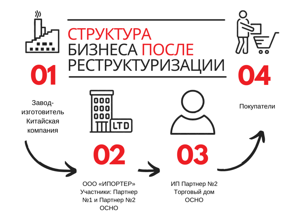 Оптовая торговля. Структурируем бизнес правильно 2 Оптовая торговля. Структурируем бизнес правильно 2