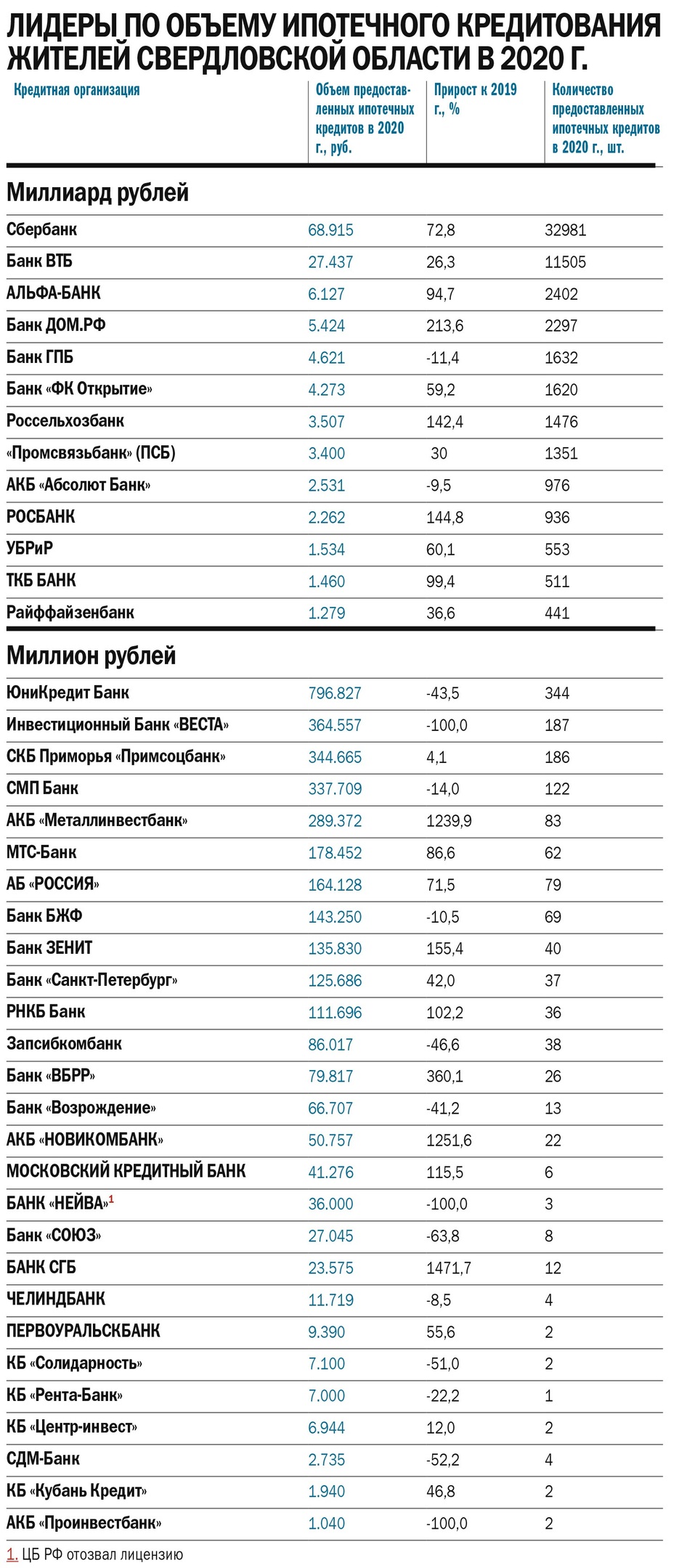 Кто лидер по выдаче ипотеки? DK.RU составил рэнкинг банков по объему ипотечных кредитов 1 Кто лидер по выдаче ипотеки? DK.RU составил рэнкинг банков по объему ипотечных кредитов 1