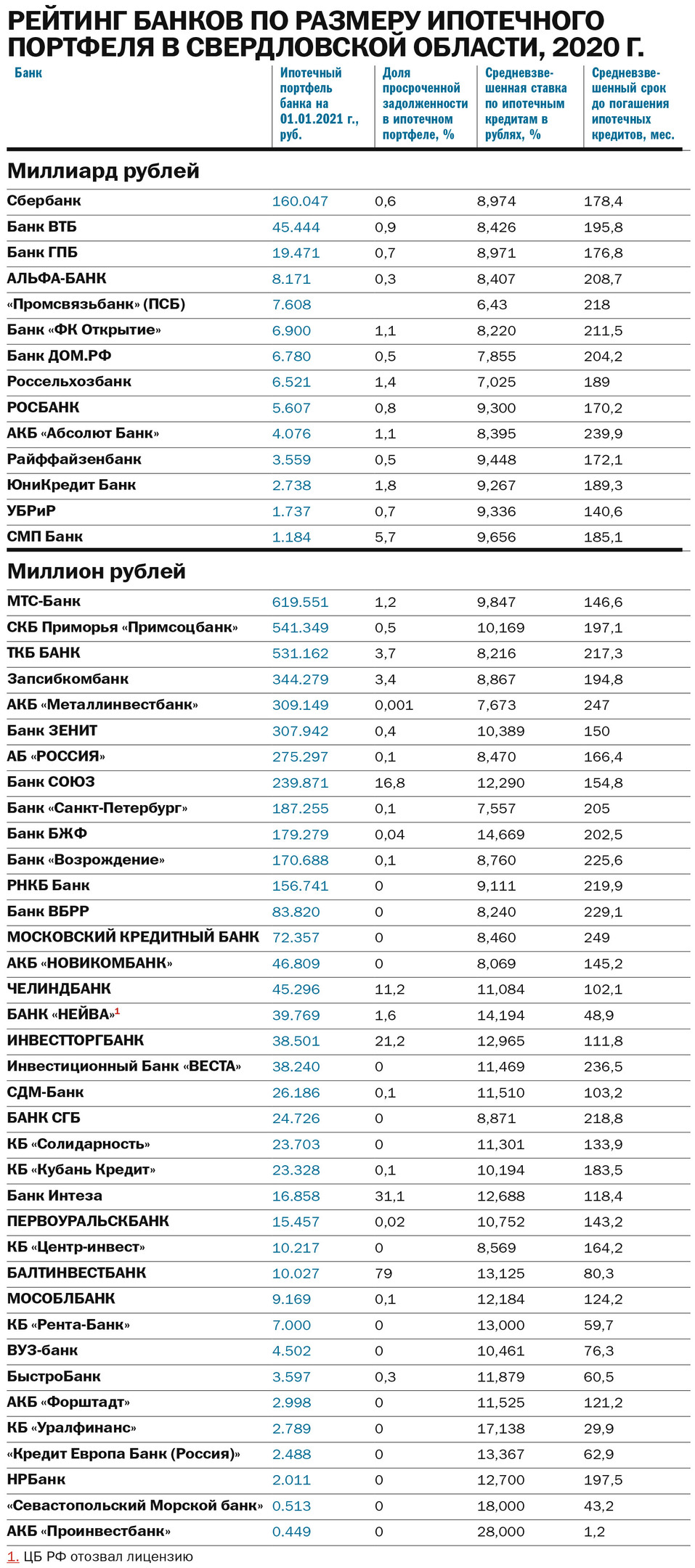 Кто лидер по выдаче ипотеки? DK.RU составил рэнкинг банков по объему ипотечных кредитов 3 Кто лидер по выдаче ипотеки? DK.RU составил рэнкинг банков по объему ипотечных кредитов 3
