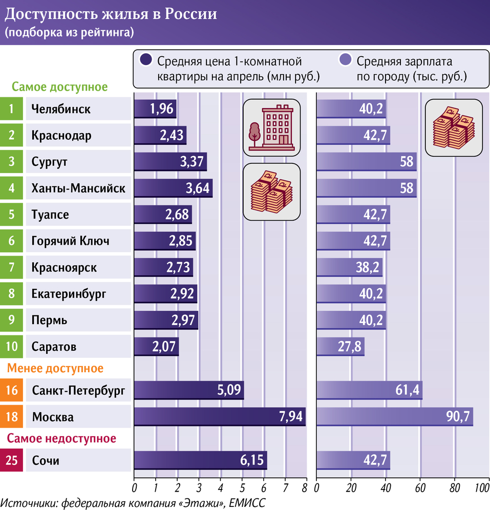 «Лучший момент для покупки квартиры»: Челябинск признан городом самого доступного жилья 1 «Лучший момент для покупки квартиры»: Челябинск признан городом самого доступного жилья 1