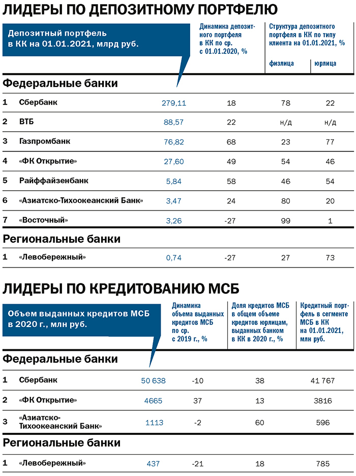 Рейтинг «ДК»: лидеры банковского рынка. Итоги 2020 года 4 Рейтинг «ДК»: лидеры банковского рынка. Итоги 2020 года 4