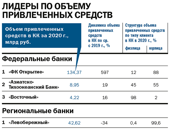 Рейтинг «ДК»: лидеры банковского рынка. Итоги 2020 года 12 Рейтинг «ДК»: лидеры банковского рынка. Итоги 2020 года 12