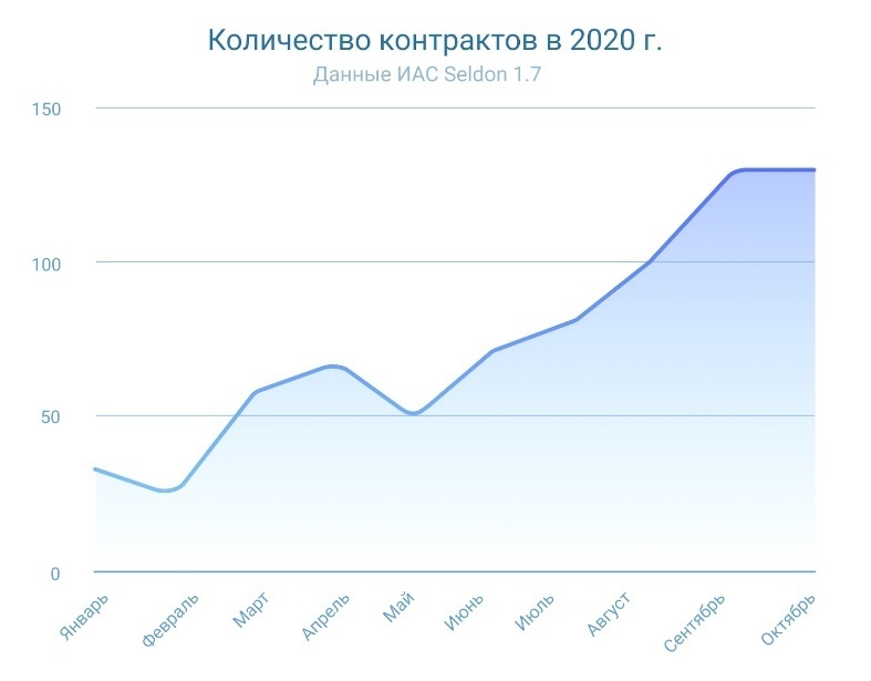 Госзаказ и коронавирус: кто кого? Аналитка Seldon 4 Госзаказ и коронавирус: кто кого? Аналитка Seldon 4