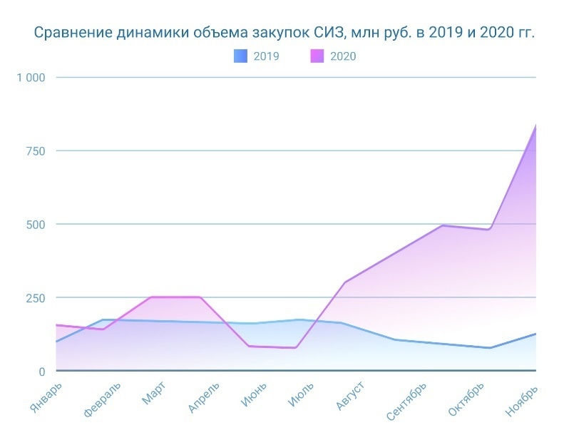 Госзаказ и коронавирус: кто кого? Аналитка Seldon 5 Госзаказ и коронавирус: кто кого? Аналитка Seldon 5