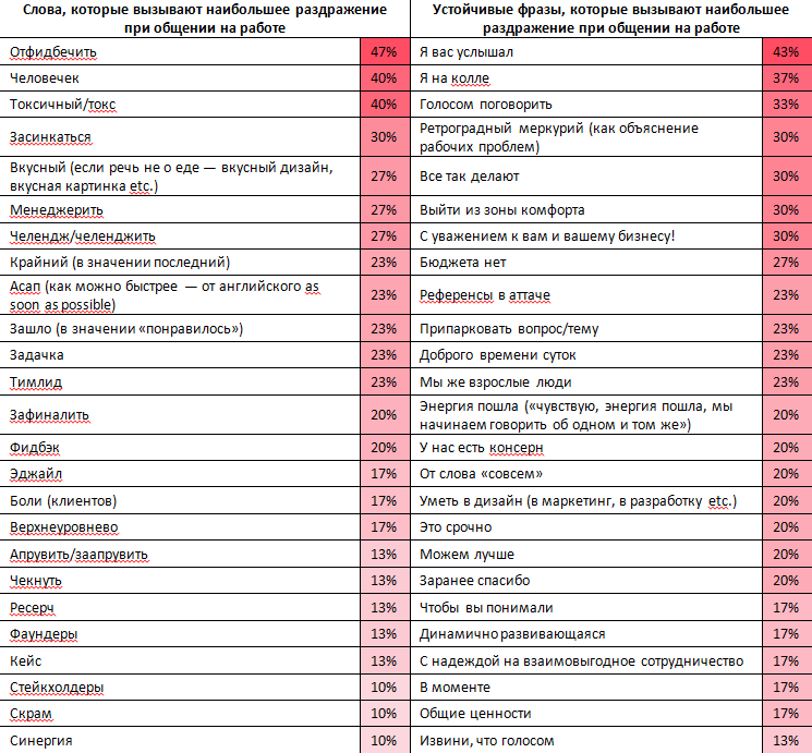 «С уважением к вам и вашему бизнесу!»: какие фразы не стоит говорить партнерам и коллегам 1 «С уважением к вам и вашему бизнесу!»: какие фразы не стоит говорить партнерам и коллегам 1