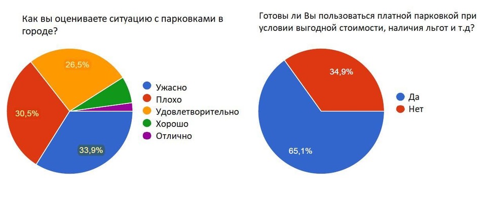 Две трети челябинцев готовы пользоваться платными парковками 1 Две трети челябинцев готовы пользоваться платными парковками 1