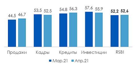 Индекс RSBI: в апреле продажи среднего бизнеса вышли на исторический максимум 1 Индекс RSBI: в апреле продажи среднего бизнеса вышли на исторический максимум 1