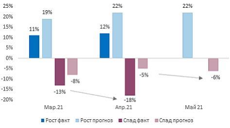 Индекс RSBI: в апреле продажи среднего бизнеса вышли на исторический максимум 3 Индекс RSBI: в апреле продажи среднего бизнеса вышли на исторический максимум 3