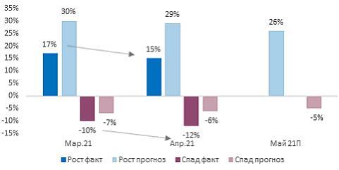 Индекс RSBI: в апреле продажи среднего бизнеса вышли на исторический максимум 4 Индекс RSBI: в апреле продажи среднего бизнеса вышли на исторический максимум 4
