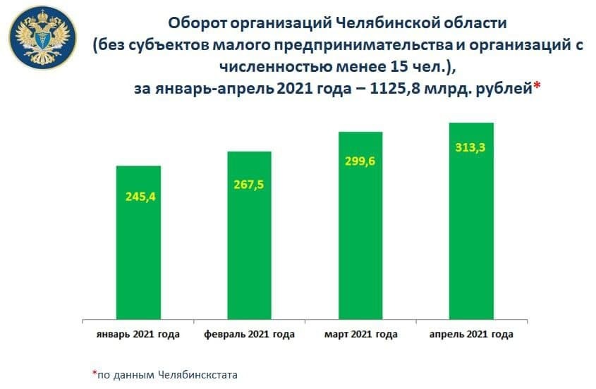 Оборот крупных и средних предприятий Челябинской области с начала года превысил 1 млрд 1 Оборот крупных и средних предприятий Челябинской области с начала года превысил 1 млрд 1