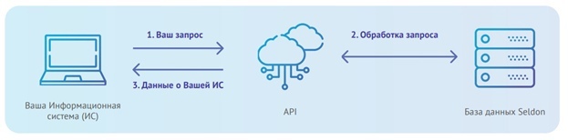 Бесконтактная доставка данных о компаниях и торгах в вашу CRM 2 Бесконтактная доставка данных о компаниях и торгах в вашу CRM 2