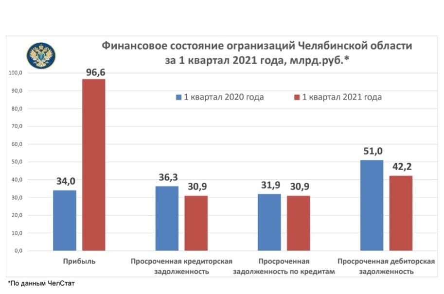 Власти Челябинской области заявили о трехкратном росте прибыли бизнеса в 2021 году 1 Власти Челябинской области заявили о трехкратном росте прибыли бизнеса в 2021 году 1