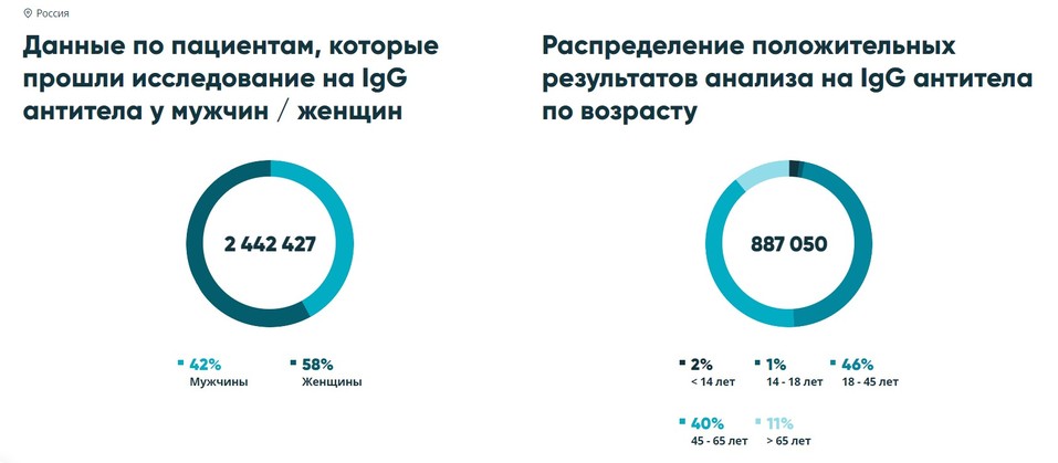 Суточное число положительных тестов на антитела в мае 2021 года превысило 60% 2 Суточное число положительных тестов на антитела в мае 2021 года превысило 60% 2