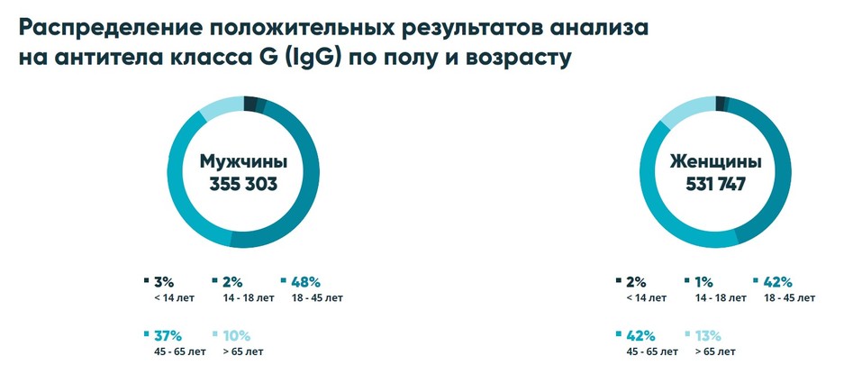 Суточное число положительных тестов на антитела в мае 2021 года превысило 60% 3 Суточное число положительных тестов на антитела в мае 2021 года превысило 60% 3