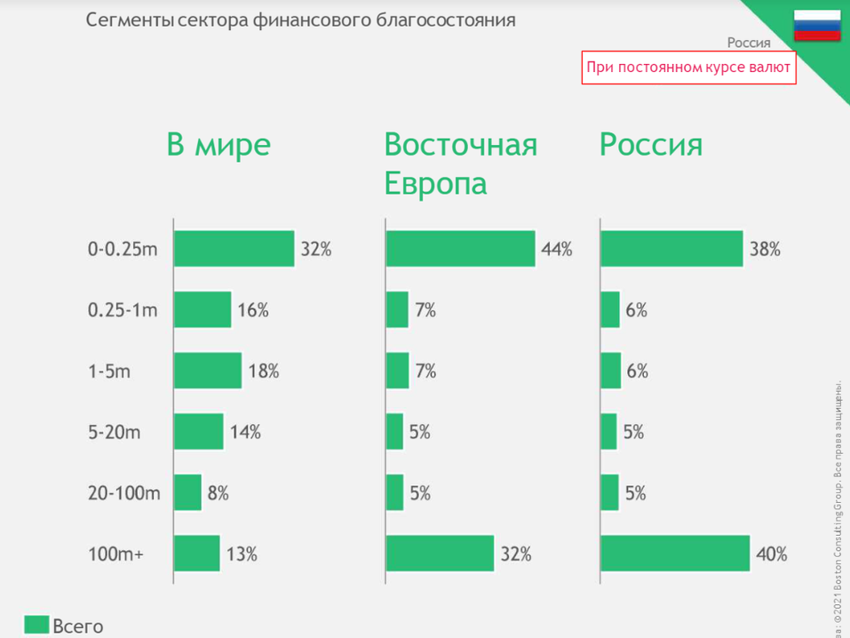 500 сверхбогатых россиян владеют 40% всех финансовых активов в России 1 500 сверхбогатых россиян владеют 40% всех финансовых активов в России 1