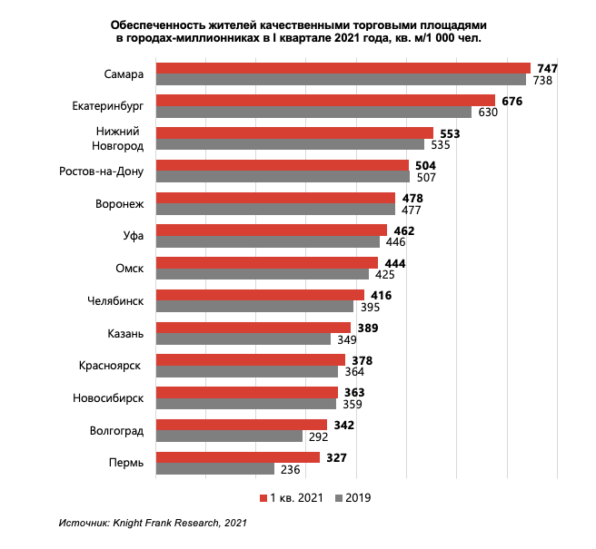 Челябинск попал в рейтинг по обеспеченности торговыми площадями 1 Челябинск попал в рейтинг по обеспеченности торговыми площадями 1