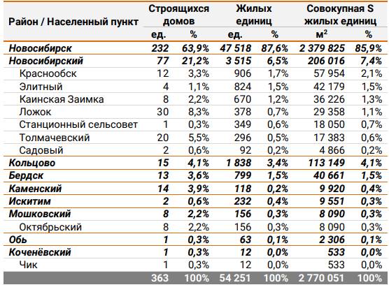 ЕРЗ назвал лидеров высотного строительства в Новосибирской области 1 ЕРЗ назвал лидеров высотного строительства в Новосибирской области 1