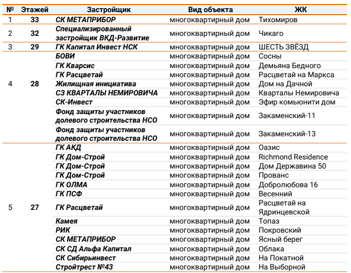 ЕРЗ назвал лидеров высотного строительства в Новосибирской области 2 ЕРЗ назвал лидеров высотного строительства в Новосибирской области 2