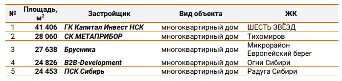 ЕРЗ назвал лидеров высотного строительства в Новосибирской области 3 ЕРЗ назвал лидеров высотного строительства в Новосибирской области 3