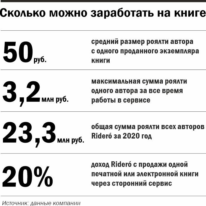 Сколько зарабатывает писатель в россии. Сколько зарабатывают Писатели. Сколько платят Писателям. Сколько можно заработать на книге в России.