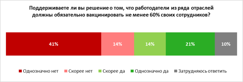 Обязательную вакцинацию одобряет каждый пятый 1 Обязательную вакцинацию одобряет каждый пятый 1