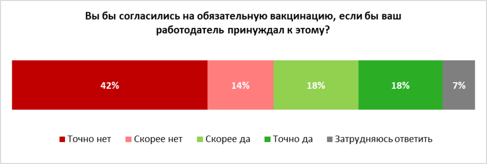 Обязательную вакцинацию одобряет каждый пятый 2 Обязательную вакцинацию одобряет каждый пятый 2