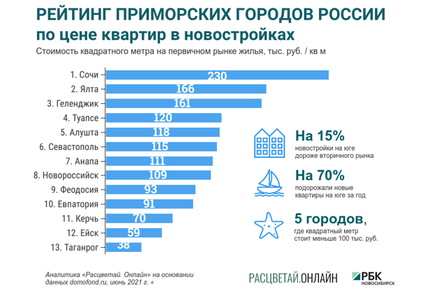 Новосибирские аналитики назвали города с самыми дешевыми новостройками у моря 1 Новосибирские аналитики назвали города с самыми дешевыми новостройками у моря 1