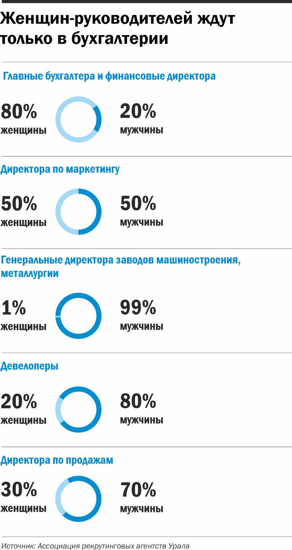 Инфографика: Руководители женщины/мужчины — в каких сферах Инфографика: Руководители женщины/мужчины — в каких сферах
