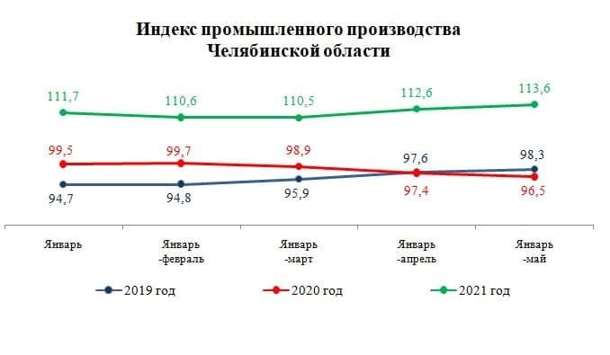 В Челябинской области в полтора раза выросли объемы добычи полезных ископаемых 1 В Челябинской области в полтора раза выросли объемы добычи полезных ископаемых 1