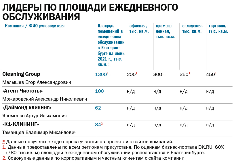 Таблица: Лидеры по площади ежедневного обслуживания Таблица: Лидеры по площади ежедневного обслуживания