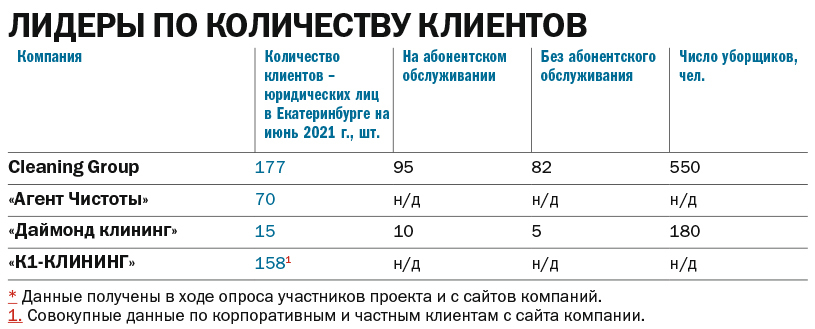 Таблица: Лидеры по количеству клиентов Таблица: Лидеры по количеству клиентов