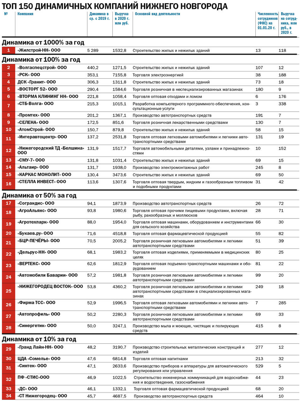ТОП-150 динамичных компаний Нижнего Новгорода 1 ТОП-150 динамичных компаний Нижнего Новгорода 1