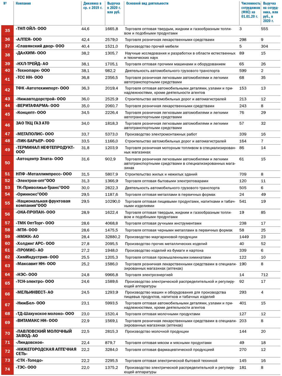 ТОП-150 динамичных компаний Нижнего Новгорода 2 ТОП-150 динамичных компаний Нижнего Новгорода 2