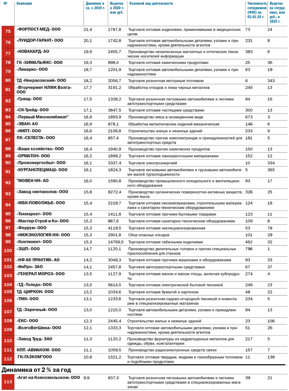 ТОП-150 динамичных компаний Нижнего Новгорода 3 ТОП-150 динамичных компаний Нижнего Новгорода 3