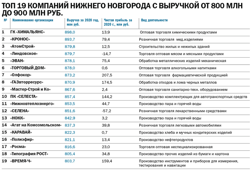 ТОП-150 динамичных компаний Нижнего Новгорода 5 ТОП-150 динамичных компаний Нижнего Новгорода 5