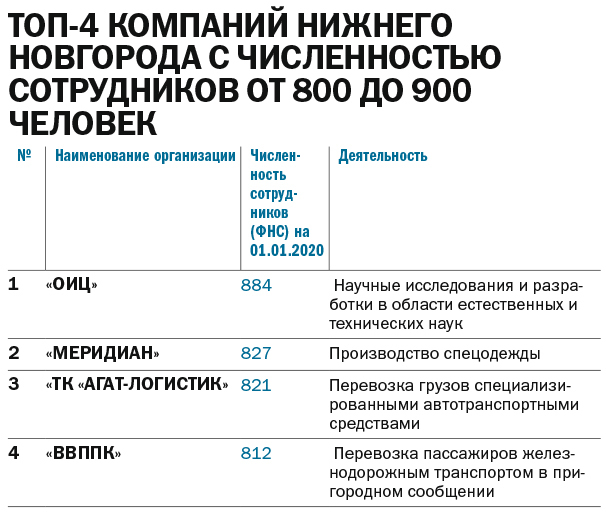 ТОП-150 динамичных компаний Нижнего Новгорода 6 ТОП-150 динамичных компаний Нижнего Новгорода 6