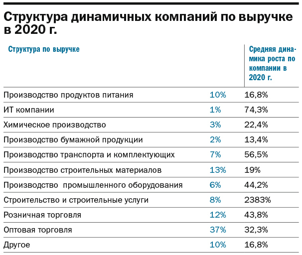 ТОП-150 динамичных компаний Нижнего Новгорода 7 ТОП-150 динамичных компаний Нижнего Новгорода 7