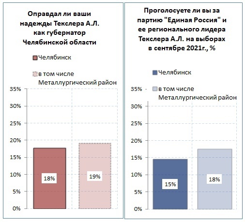 «Он мало что дает «партии власти» — будет ее тормозить»: о рейтинге Алексея Текслера 1 «Он мало что дает «партии власти» — будет ее тормозить»: о рейтинге Алексея Текслера 1
