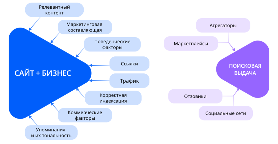 SEO-продвижение сайта умерло: что делать? Шпаргалка для собственника и руководителя 3 SEO-продвижение сайта умерло: что делать? Шпаргалка для собственника и руководителя 3