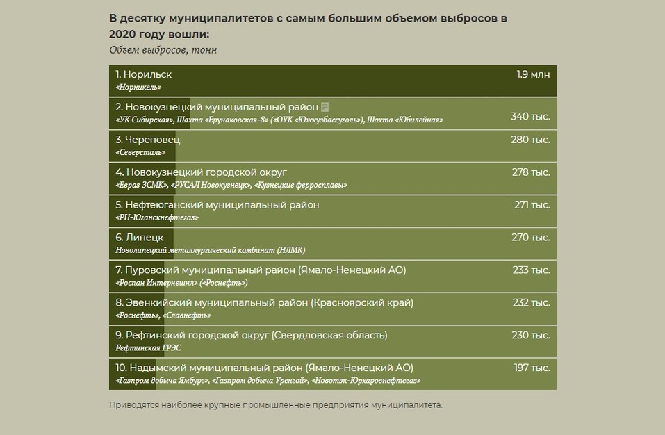 Десятка самых грязных муниципалитетов Десятка самых грязных муниципалитетов