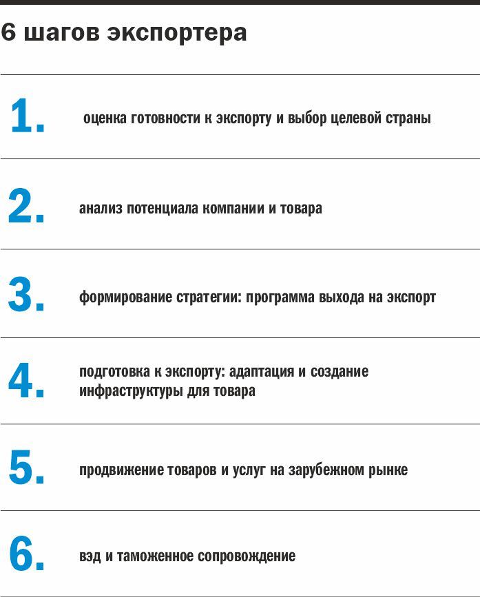Инфографика: 6 шагов экспортера Инфографика: 6 шагов экспортера