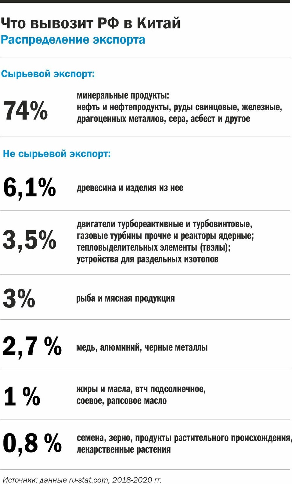 Ифографика: Что вывозит Россия в Китай Ифографика: Что вывозит Россия в Китай