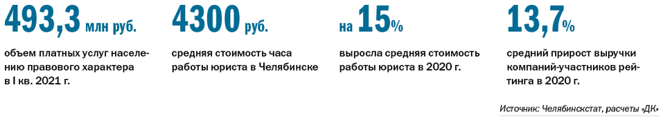 Вырос спрос на банкротство бизнеса. Рейтинг юридических компаний Челябинска 1 Вырос спрос на банкротство бизнеса. Рейтинг юридических компаний Челябинска 1